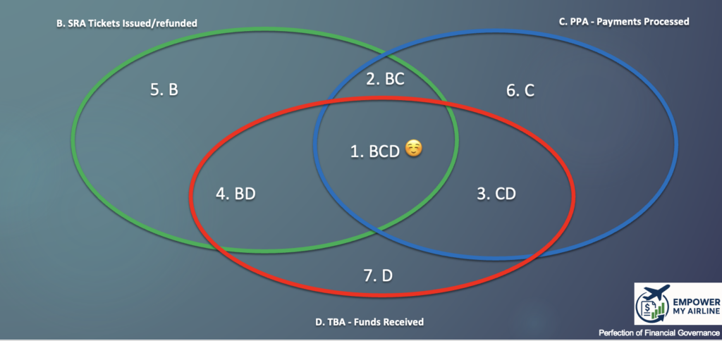 Three-circle diagram showing SRA tickets, PPA payments, and TBA bank funds with EMA reconciling the overlap.